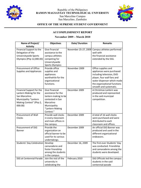 ACCOMPLISHMENT REPORT – SHFC ROGER M. BALANZA.